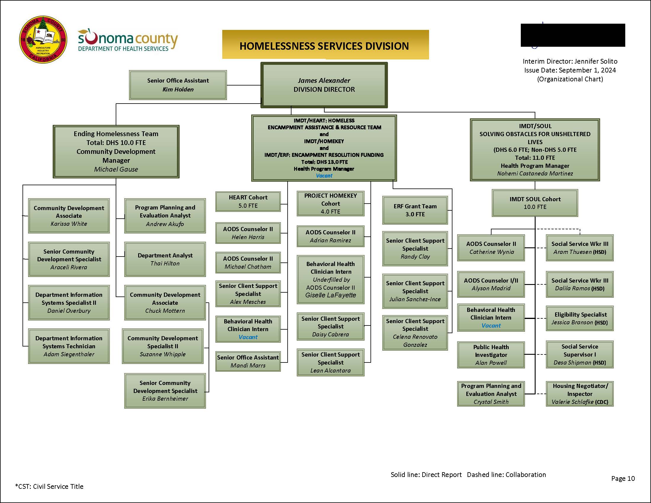 Homelessness Services Division Organizational Chart