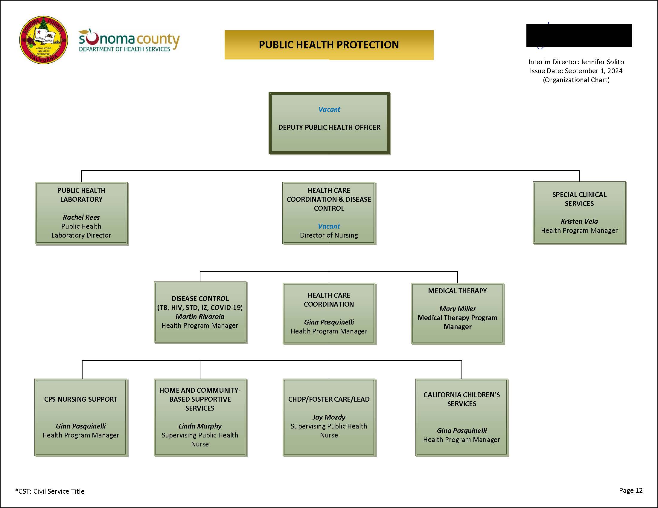 Public Health Protection Organizational Chart