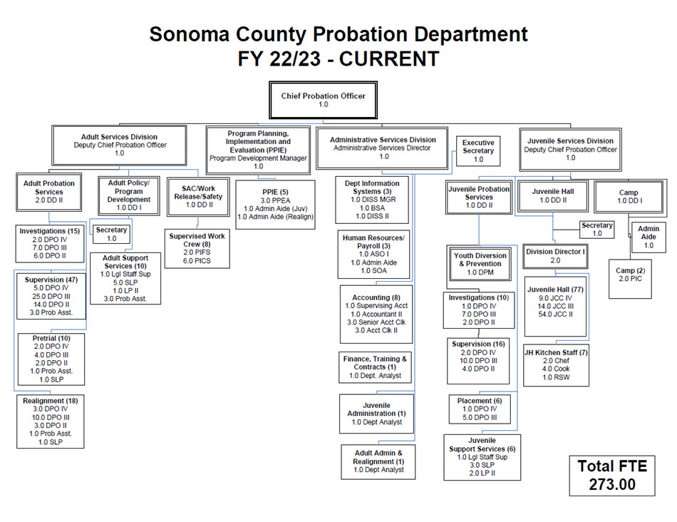 Org chart